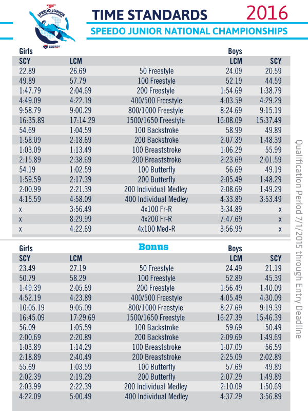 Time Standards, Order of Events and Qualifying Times